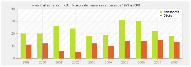 Bû : Nombre de naissances et décès de 1999 à 2008