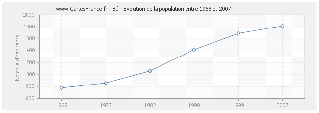 Population Bû