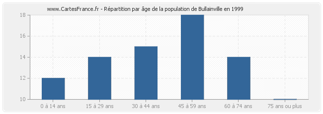 Répartition par âge de la population de Bullainville en 1999