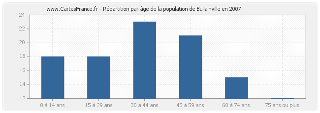 Répartition par âge de la population de Bullainville en 2007