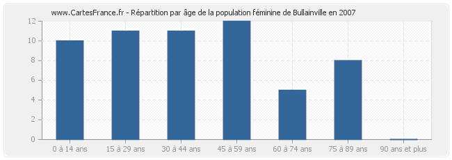 Répartition par âge de la population féminine de Bullainville en 2007