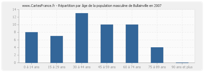 Répartition par âge de la population masculine de Bullainville en 2007