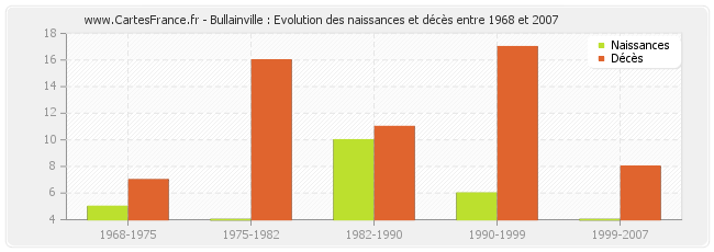 Bullainville : Evolution des naissances et décès entre 1968 et 2007
