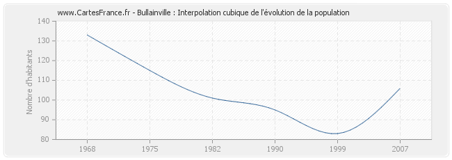 Bullainville : Interpolation cubique de l'évolution de la population