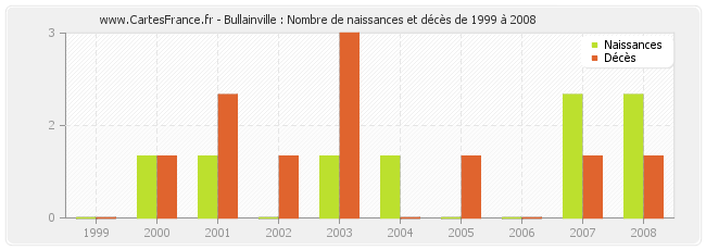 Bullainville : Nombre de naissances et décès de 1999 à 2008
