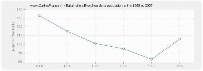 Population Bullainville