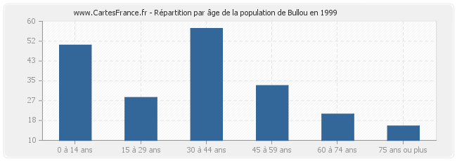 Répartition par âge de la population de Bullou en 1999