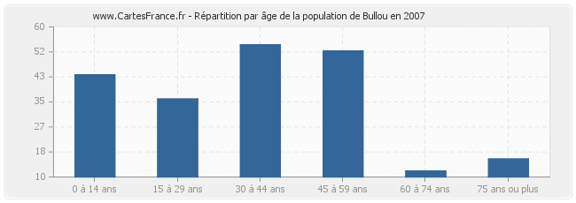 Répartition par âge de la population de Bullou en 2007