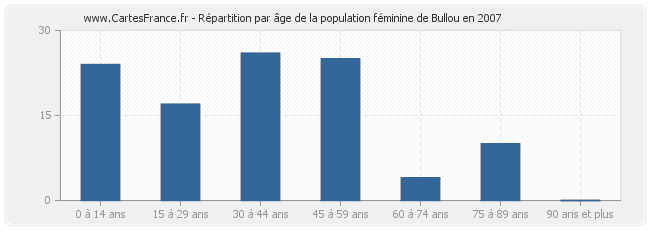 Répartition par âge de la population féminine de Bullou en 2007
