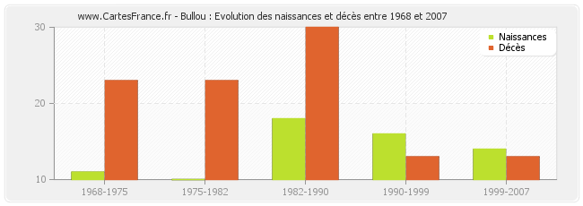 Bullou : Evolution des naissances et décès entre 1968 et 2007
