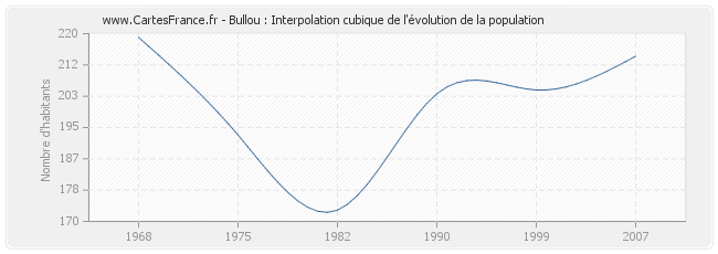 Bullou : Interpolation cubique de l'évolution de la population