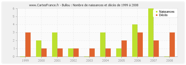 Bullou : Nombre de naissances et décès de 1999 à 2008