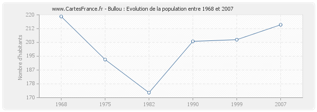 Population Bullou