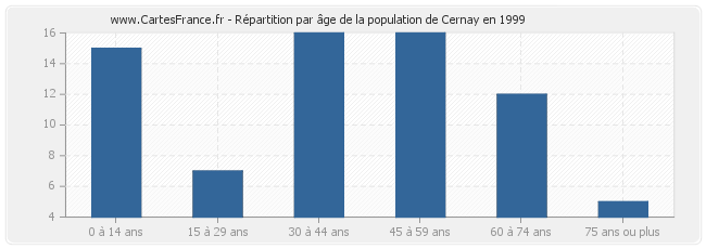 Répartition par âge de la population de Cernay en 1999