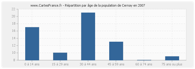 Répartition par âge de la population de Cernay en 2007