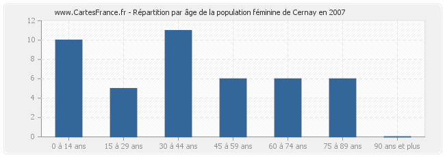 Répartition par âge de la population féminine de Cernay en 2007