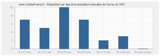 Répartition par âge de la population masculine de Cernay en 2007