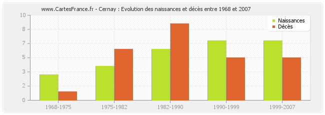 Cernay : Evolution des naissances et décès entre 1968 et 2007