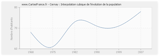 Cernay : Interpolation cubique de l'évolution de la population