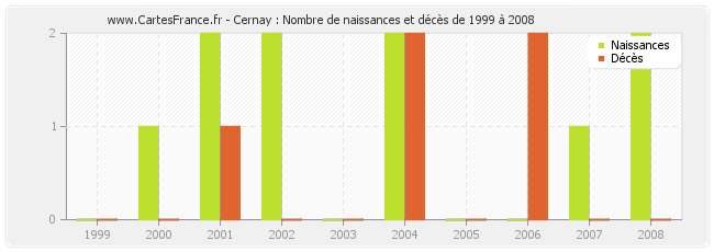 Cernay : Nombre de naissances et décès de 1999 à 2008