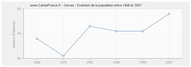 Population Cernay