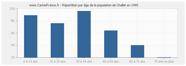 Répartition par âge de la population de Challet en 1999