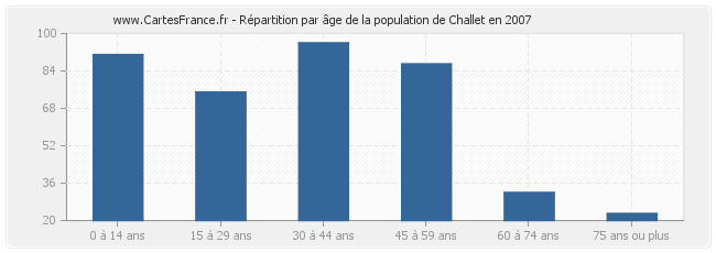 Répartition par âge de la population de Challet en 2007