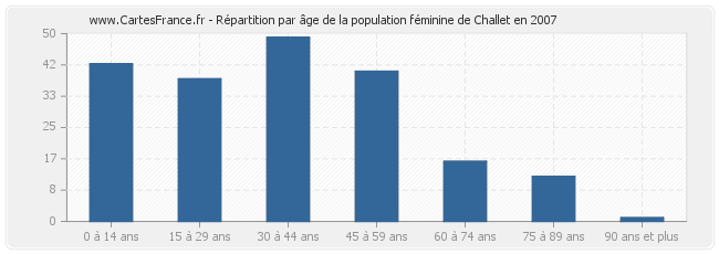 Répartition par âge de la population féminine de Challet en 2007