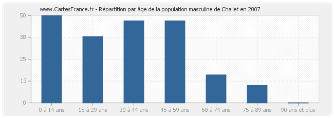 Répartition par âge de la population masculine de Challet en 2007