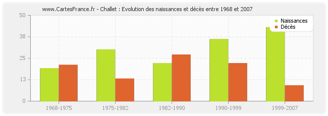Challet : Evolution des naissances et décès entre 1968 et 2007