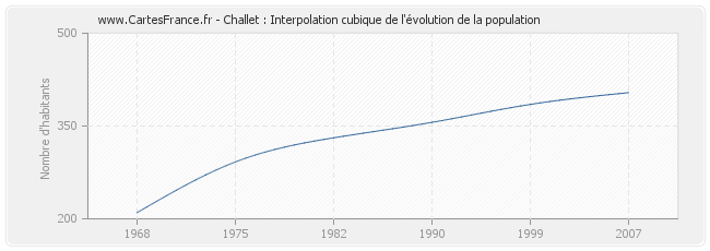 Challet : Interpolation cubique de l'évolution de la population