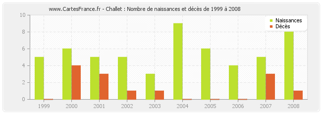 Challet : Nombre de naissances et décès de 1999 à 2008