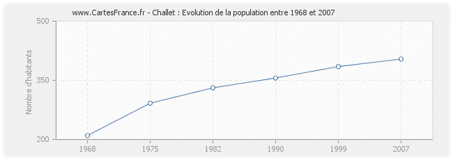 Population Challet
