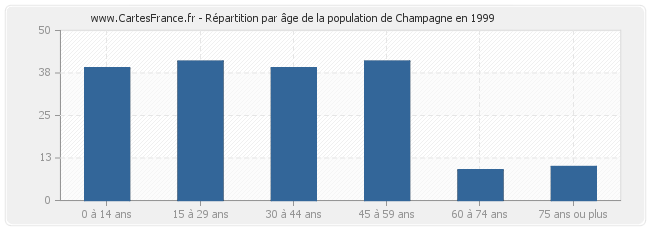 Répartition par âge de la population de Champagne en 1999