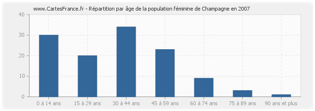 Répartition par âge de la population féminine de Champagne en 2007