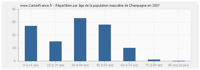 Répartition par âge de la population masculine de Champagne en 2007
