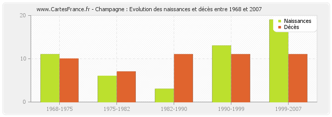 Champagne : Evolution des naissances et décès entre 1968 et 2007