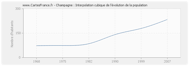 Champagne : Interpolation cubique de l'évolution de la population