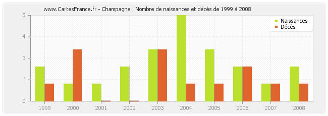 Champagne : Nombre de naissances et décès de 1999 à 2008