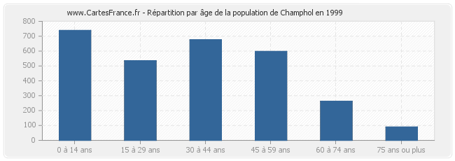 Répartition par âge de la population de Champhol en 1999