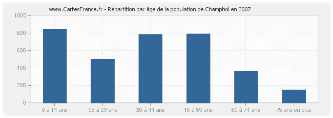 Répartition par âge de la population de Champhol en 2007