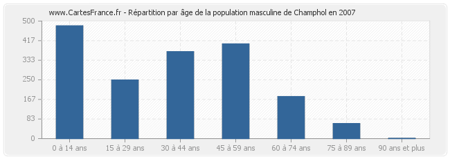 Répartition par âge de la population masculine de Champhol en 2007