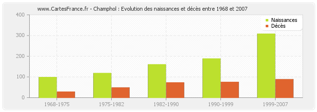 Champhol : Evolution des naissances et décès entre 1968 et 2007