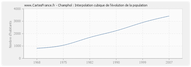 Champhol : Interpolation cubique de l'évolution de la population