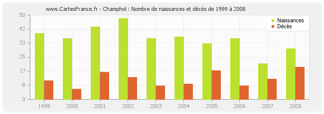Champhol : Nombre de naissances et décès de 1999 à 2008