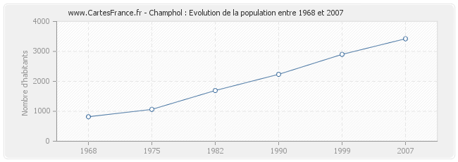 Population Champhol