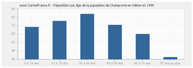 Répartition par âge de la population de Champrond-en-Gâtine en 1999