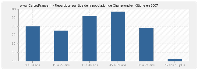 Répartition par âge de la population de Champrond-en-Gâtine en 2007