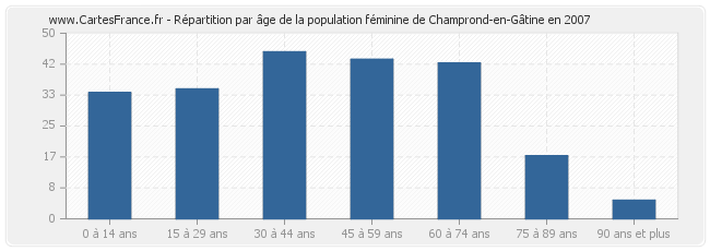 Répartition par âge de la population féminine de Champrond-en-Gâtine en 2007