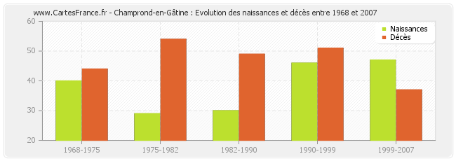Champrond-en-Gâtine : Evolution des naissances et décès entre 1968 et 2007